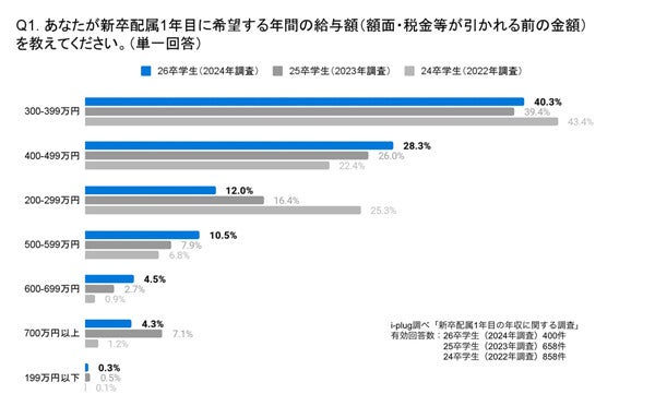 就活生5人に1人が「新卒で年収500万円」を希望していることが明らかに - 差額はいくらまでなら許容できる?