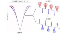 東大など、第3の磁性体「交替磁性体」のマグノンスペクトルの観測に成功