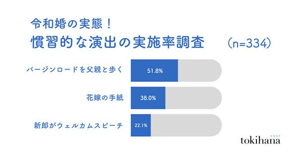 【結婚式あるある】「誓いのキス」「ブーケトス」「ファーストバイト」「花嫁の手紙」……令和に行っている人の割合は?