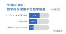 【結婚式あるある】「誓いのキス」「ブーケトス」「ファーストバイト」「花嫁の手紙」……令和に行っている人の割合は?