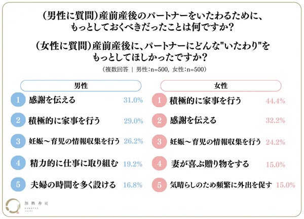 【産前産後】「パートナーへの『いたわり』が足りなかった」男性は半数以上 - 何が足りなかった?