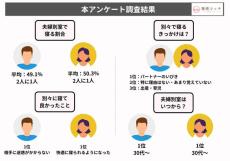 【夫婦の寝室】「夫婦別室」で寝ている既婚者の割合は? - 2000人調査