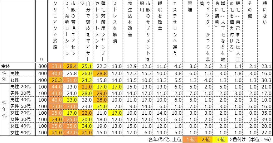 【薄毛克服者800人に調査】薄毛対策法、3人に1人が選んだ最多回答は?