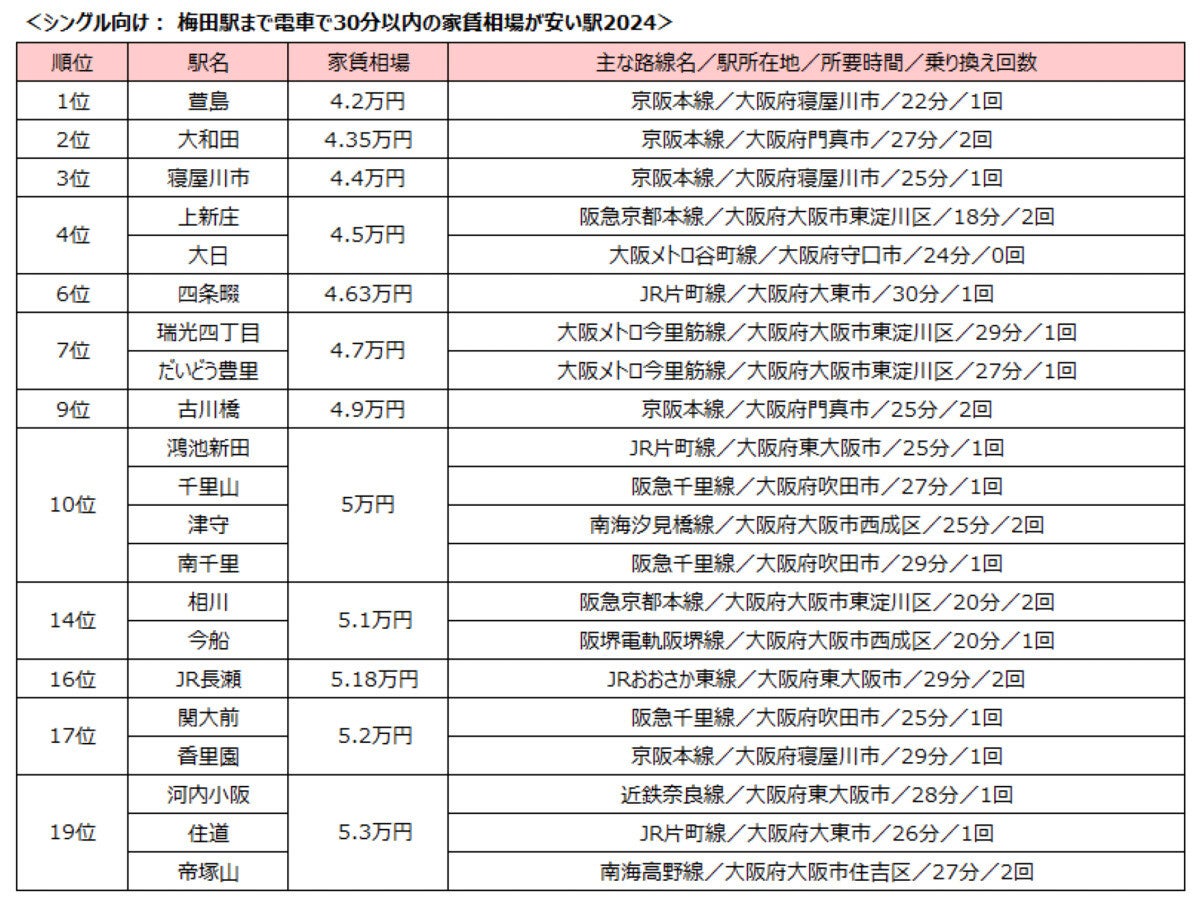 【梅田駅30分以内、家賃相場が安い駅ランキング2024】1位から3位は家賃相場4万円台前半の駅が!