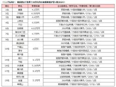 【梅田駅30分以内、家賃相場が安い駅ランキング2024】1位から3位は家賃相場4万円台前半の駅が!