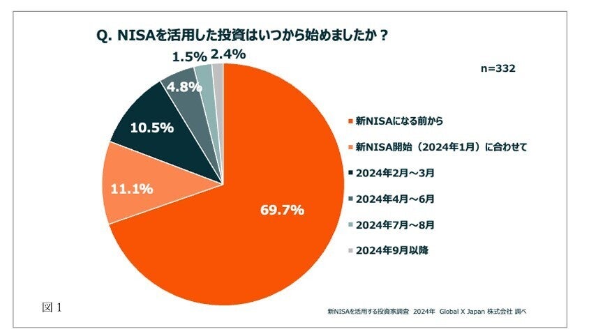 新NISA利用者、成長投資枠「満額消化している」割合は?