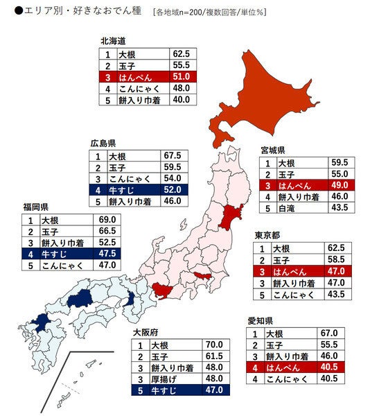 人気のおでんTOP3、「大根」「玉子」あと1つは? - "はんぺん"は5位