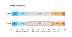 2025年の新卒は「入社して何年で活躍したい」? マイナビの調査結果で判明する