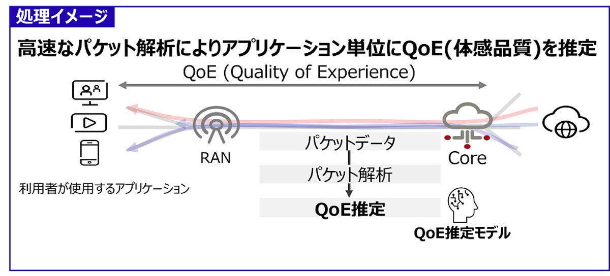 富士通が5Gモバイルネットワークの品質劣化を防止するAI技術を開発