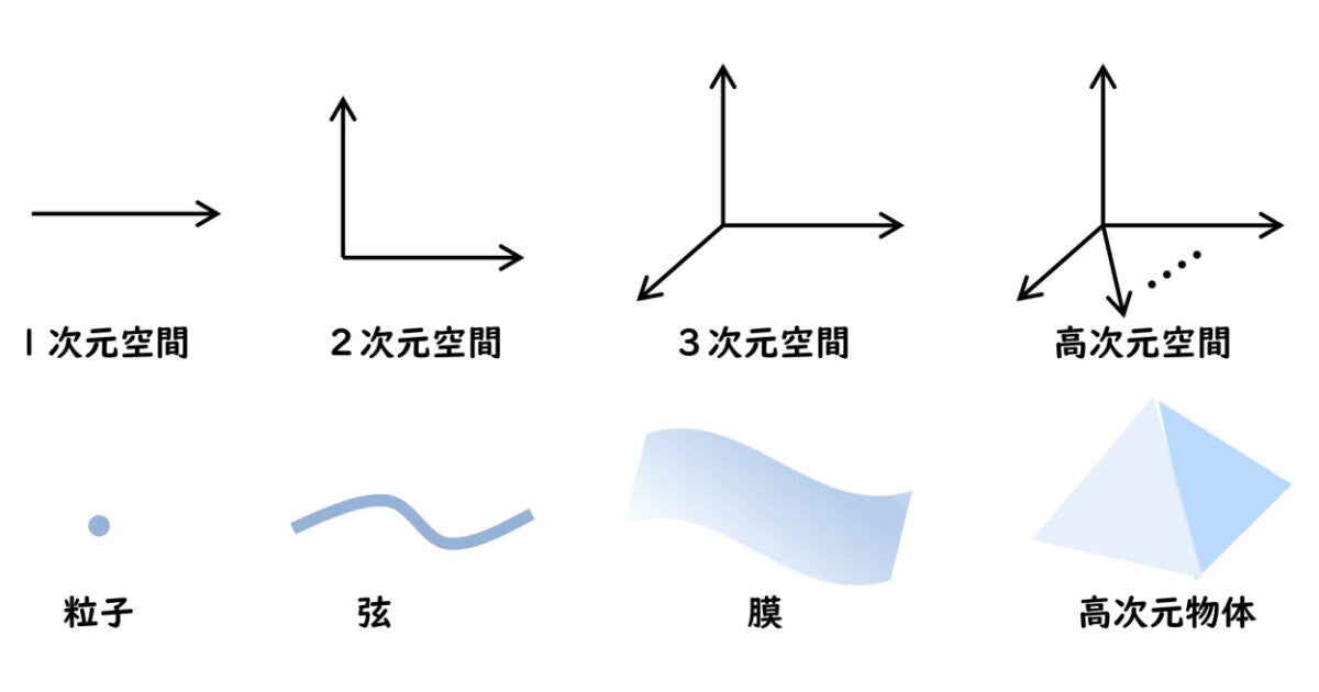 量子重力理論では「十次元空間における膜」だけが特別な存在、静岡大が確認