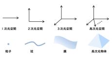 量子重力理論では「十次元空間における膜」だけが特別な存在、静岡大が確認