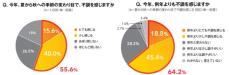 今秋、例年より不調を感じる人は6割! 「秋バテ」「秋うつ」とは?