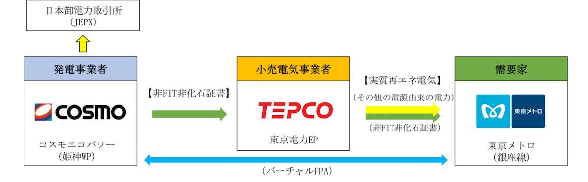 【鉄道業界初!】東京メトロが陸上風力バーチャルPPAを導入 - コスモと契約、使用電力の一部を実質再エネ化