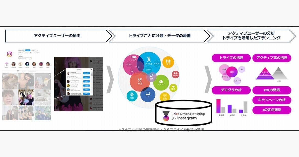 電通デジタル、Instagramのアクティブユーザーを興味関心で分析するサービス