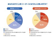 【有名人部門】高校生が選ぶ"理想の上司"、1位は? 「大谷翔平」は7位