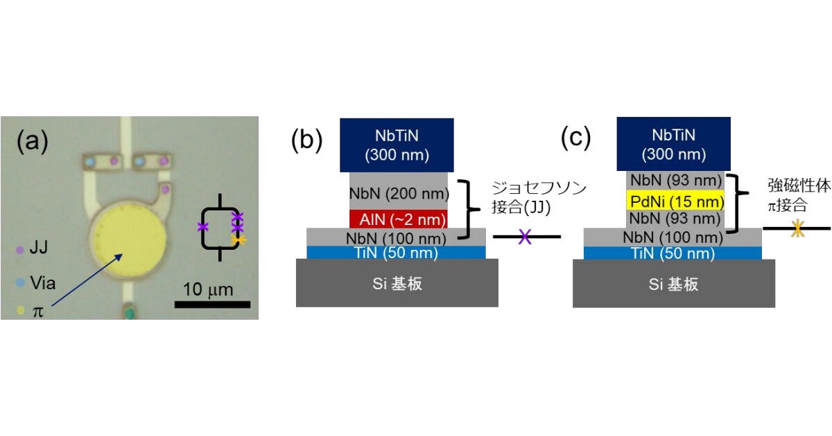 NICTなど、外部磁場を必要としない新型超伝導磁束量子ビットを開発