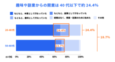 本業以外の職種で「開業・起業」した人はどのくらい?