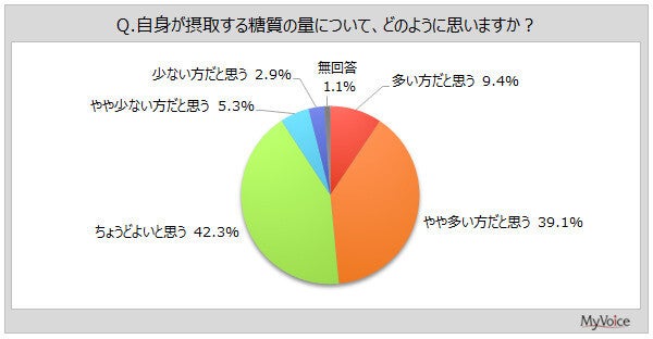 糖質を意識して飲食する人の理由、2位は「体型・体重が気になる」1位は?