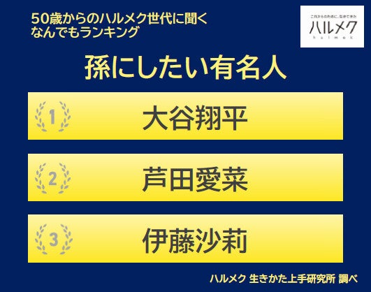 「大谷翔平」が孫にしたい有名人1位に - 2位は?【50代以上の女性に調査】