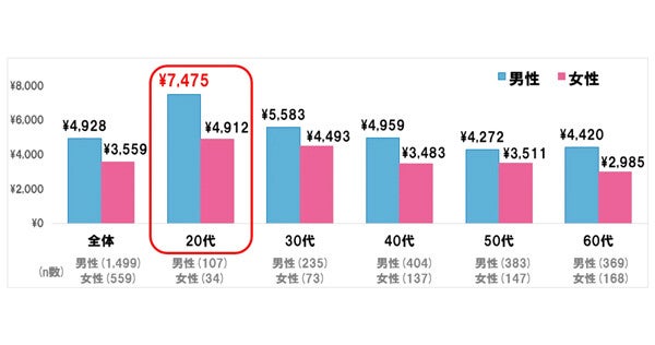 「薄毛」気になり出した平均年齢は男性が38.6歳、女性は?【5万人調査】