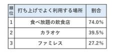 高校生の「打ち上げ」場所トップ3は食べ放題・カラオケ・ファミレス! 1人当たりの予算は?