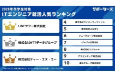 エンジニアを志望する就活生の「人気企業」が明かされる、2位NTTデータグループ、3位ディー・エヌ・エー、1位は?