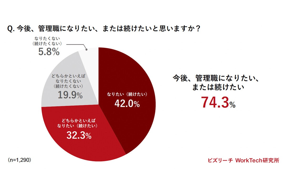 管理職を続けたい理由は「権限、責任を持てる」と報酬→続けたくない理由は責任、ストレス、その次は? ビズリーチが調査