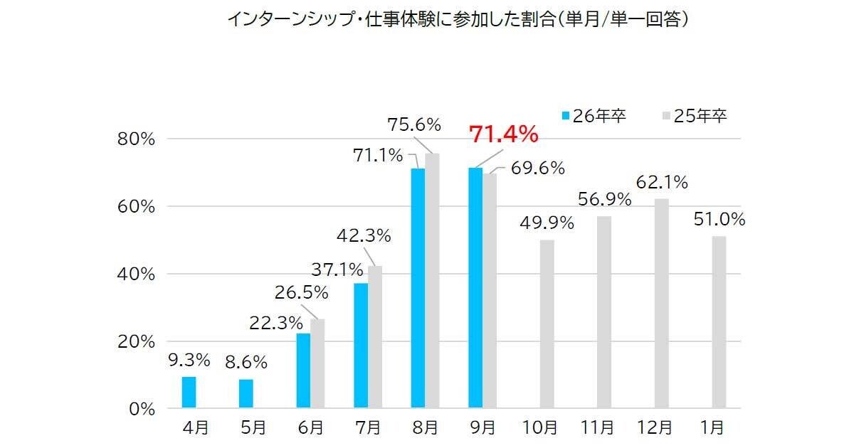 夏のインターンシップの参加状況は7割、参加した学生の8割が志望度アップと回答