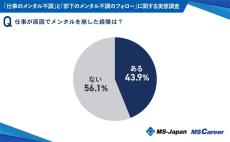 仕事で「メンタル不調」を感じた時期、5割が選んだ最多回答は?