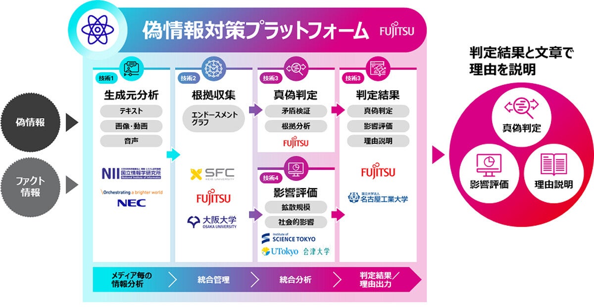 富士通など9者、産学組織で偽情報対策プラットフォームの構築を開始