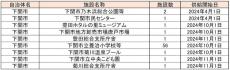 下関市が「脱炭素先行地域」に選定 - コスモ石油マーケティングの共同提案が採択