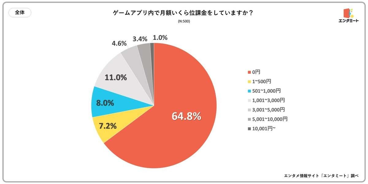 ゲームアプリ、何割の人が課金している? - 性別や年代でも差が生まれる結果に