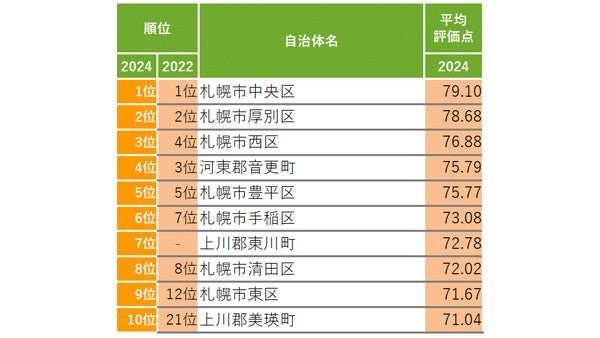 北海道民が住み続けたい街ランキング、1位は? - 「上川郡東川町」や「上川郡美瑛町」が上昇しTOP10入り