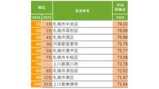 北海道民が住み続けたい街ランキング、1位は? - 「上川郡東川町」や「上川郡美瑛町」が上昇しTOP10入り