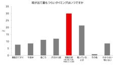 「秋のせき」その原因は? - 大正製薬発表