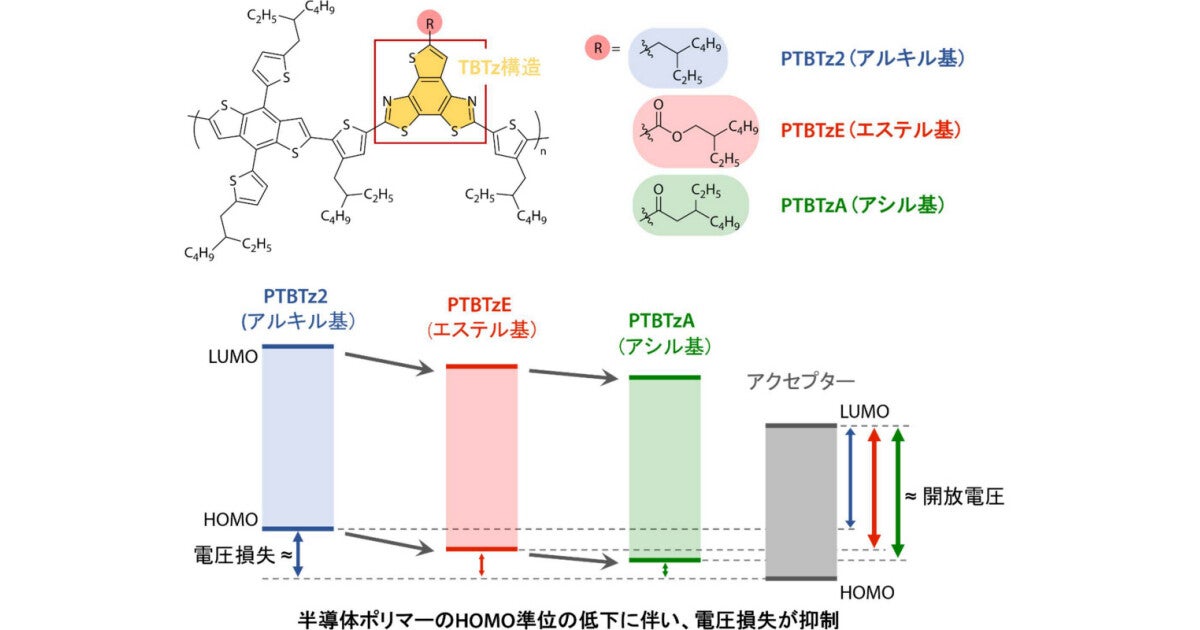 異なる官能基を有する半導体ポリマーで有機薄膜太陽電池のエネルギー変換効率17.4％を達成、広島大