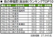 兵庫県民が選ぶ"住み続けたい街"TOP3、「芦屋市」「西宮市」あと1つは?