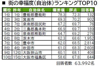 大阪府民が選ぶ"住み続けたい街"TOP3、「箕面市」「高槻市」あと1つは?