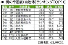 大阪府民が選ぶ"住み続けたい街"TOP3、「箕面市」「高槻市」あと1つは?