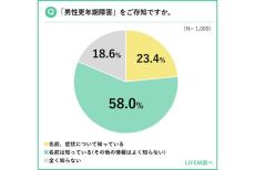 「男性更年期障害」とは? 仕事に与える影響は【1000人調査】