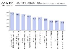 「カスハラしたことがある人」に聞いた、カスハラした理由は?