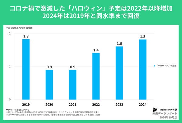 「ハロウィン」の予定はコロナ禍を機に激減、以降どうなった? - カレンダーアプリが分析