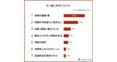 引っ越しトラブル、2位「時間通りに進まない」、3位「家に傷がついた」を抑えた1位は?