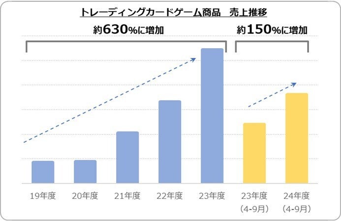 2024年の玩具販売動向に関するレポートを発表 - おもちゃニーズの最新動向、クリスマスの人気商品は?