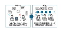 日立Sol、属人化された作業をノーコードでシステム化できるソリューション