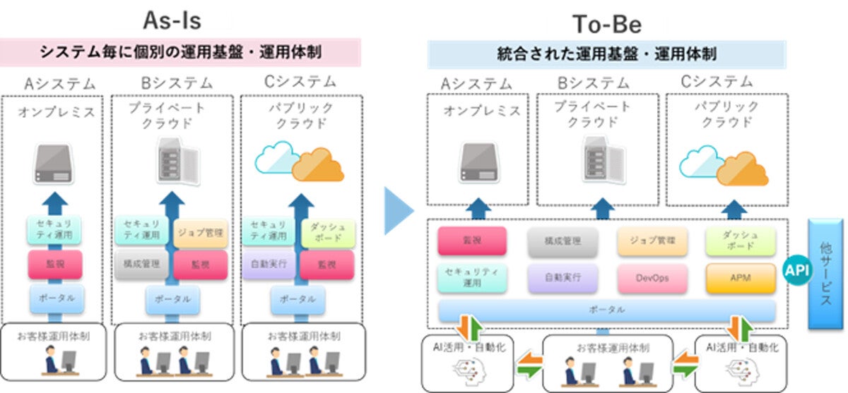 TIS、IT運用を効率化する統合システム運用管理サービスを提供開始