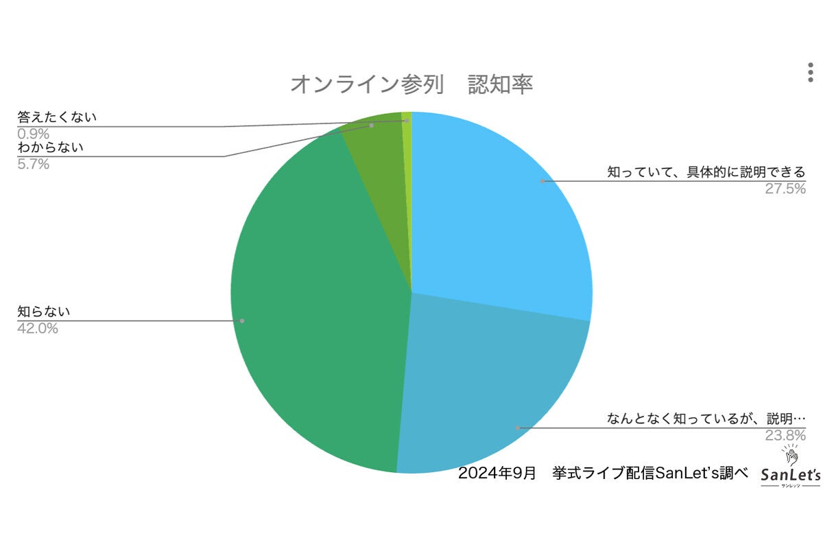 オンラインウエディングに前向きな女性は5割弱、取り入れたい理由は?