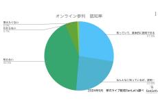 オンラインウエディングに前向きな女性は5割弱、取り入れたい理由は?