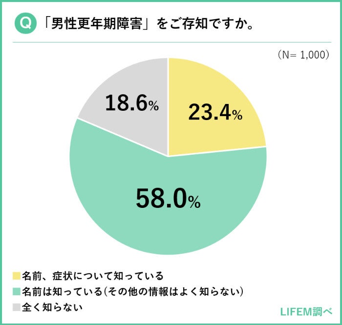 働く男性1,000人に聞いた「男性更年期障害」の実態とは