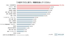 大変そうだと思う職種TOP3、「介護士」「保育士」あと1つは?